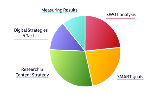 Digital marketing plan